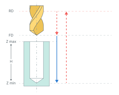 images/download/attachments/142653473/Drilling_cycle_%28G81%29.png