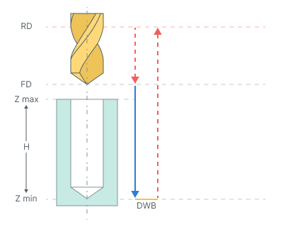 images/download/attachments/142653473/Drilling_cycle_%28G82%29.png