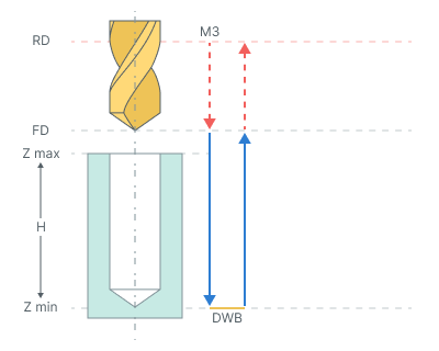 images/download/attachments/142653473/Drilling_cycle_%28G89%29.png