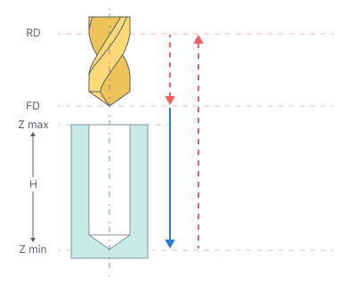 images/download/attachments/131891683/Drilling_cycle_%28G81%29.png