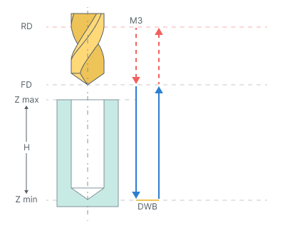 images/download/attachments/131891683/Drilling_cycle_%28G89%29.png