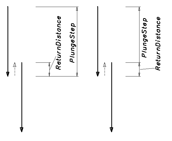 images/download/attachments/147778377/GrooveCycleReturnDistanceInsidePlungeStep.png